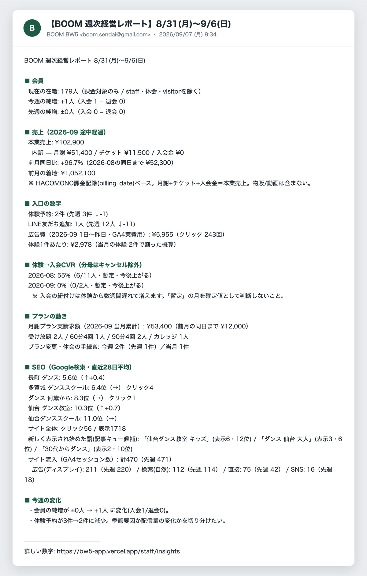 毎週月曜に届く週次経営レポート